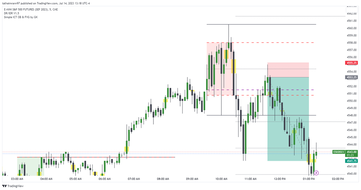 TheTrading_Bros's tweet photo. Trade 116 - Using Dr-IDR Method
RR : 5.75

- Rejection From Midpoint 
- FVG Tapped
- SL above last candle
- TP at equal lows

#DRIDR #forex #forextrading #trading #TRADINGTIPS #DRLens #DayTrading #Daytrader #tradingforex #ict #TradingSignals #forexsignals 

@IamMas7er

#SPX500 https://t.co/VdzEN7om14