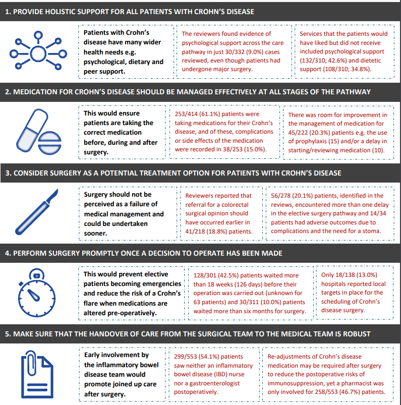 1 in 3 needing surgery for Crohn's disease would have liked to see a dietitian - but didn't get access to one. Yet personalised nutrition is nec to managing active disease and post-op recovery. 🇬🇧 @NCEPOD review + recommendations for #NHS Executive boards ncepod.org.uk/2023crohns/Mak…