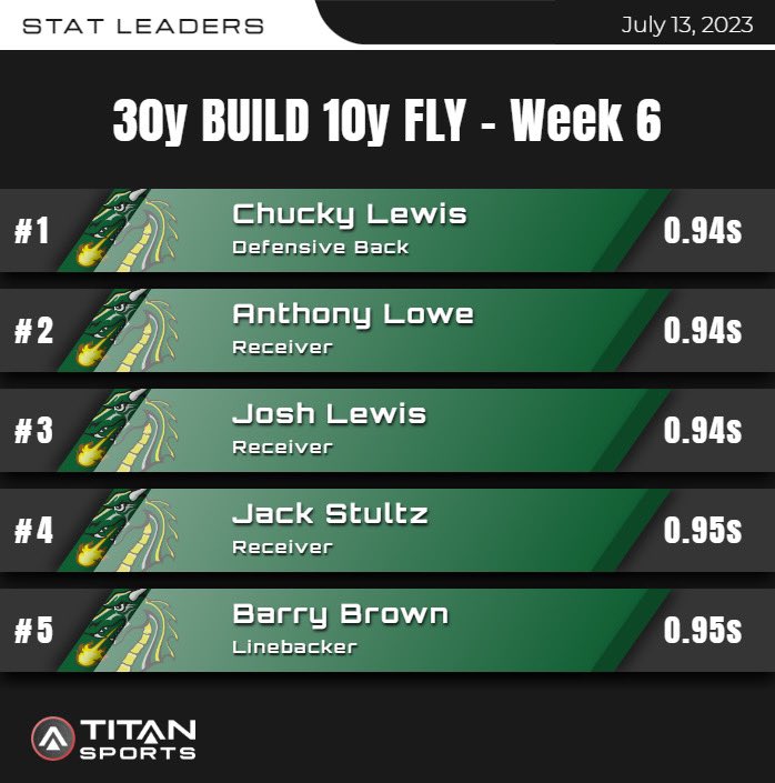 Great finish to a great week of training. Only 2 weeks left to get better!
#ECK 

<a href="/titansensor/">TITAN Sports</a> <a href="/TUDragonFB/">Tiffin University Football</a> 
Top performers from Week 6: