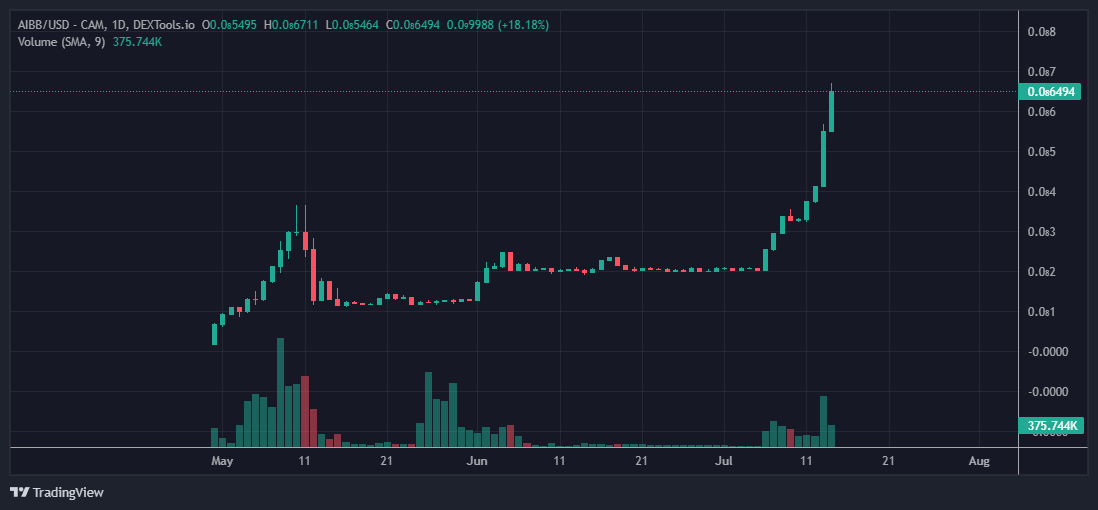 $AIBB - <a href="/bullbear_ai/">BullBear AI | AIBB 97% Supply Burned🔥</a> Update:

Ön satış sürecinde sizinle paylaşmıştım ve 7X yapmıştı şimdi de ELON MUSK AI şirketi kurduğu için AI projelerine bir hareketlenme başladı ve her zamanki gibi AIBB bundan nasibini aldı. 20M$ market değeri var ve 20 temmuzda büyük bir listeleme