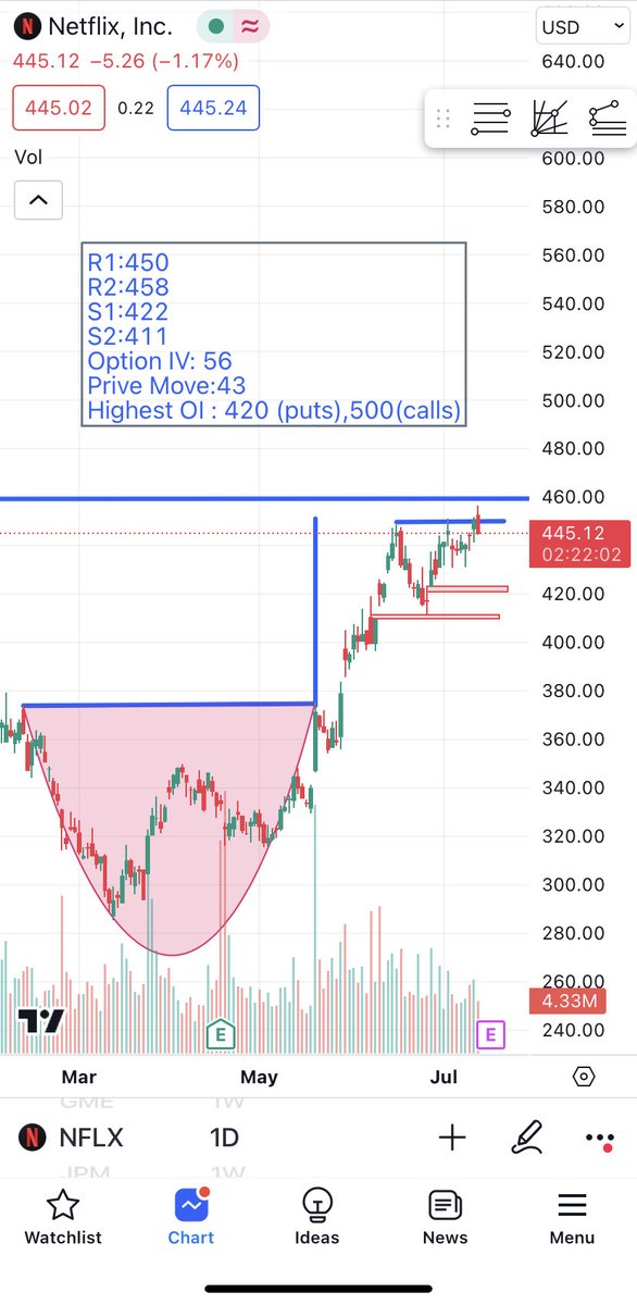 KBTRADEPULSE's tweet photo. $NFLX hit cup and handle measured target in daily chart and rejected at 450 , next week quarter results , will it go 500 or 422? $SPY $QQQ https://t.co/xp4VlZOUp1