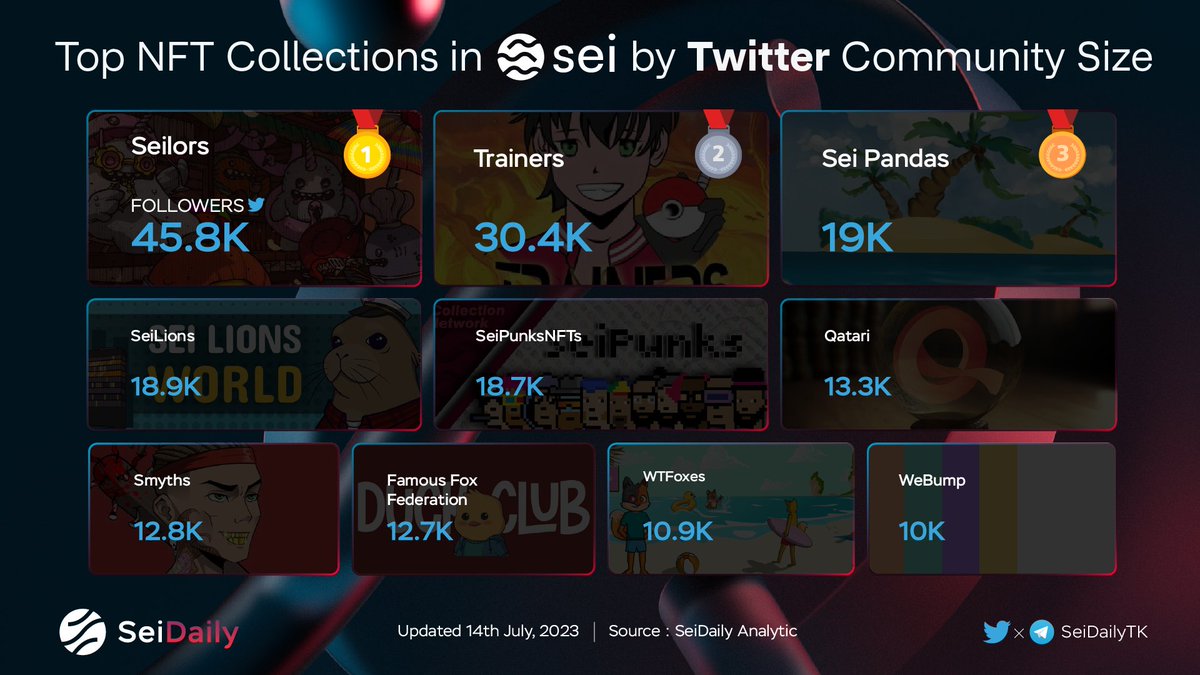 Ink Daily (@inkdailytk) on Twitter photo 🎉 Top NFT Collections on Sei by Twitter Community Size
🥇 <a href="/SeilorsNFT/">Seilors 🚢</a>
🥈 <a href="/Trainers_Nfts/">Trainers</a>
🥉 <a href="/seipandas/">Sei Pandas</a>
@sei_lions
@SeiPunks_NFTs
<a href="/0xQatari/">Xein Miller</a>
@SeiGoons
<a href="/SeiDuckClub/">Duck Club 🐥</a>
@WTFoxesNFT
<a href="/webump/">Webumped Ourheads</a>
#SeiNetwork #Airdrop #NFT 🎉 Top NFT Collections on Sei by Twitter Community Size
🥇 <a href="/SeilorsNFT/">Seilors 🚢</a>
🥈 <a href="/Trainers_Nfts/">Trainers</a>
🥉 <a href="/seipandas/">Sei Pandas</a>
@sei_lions
@SeiPunks_NFTs
<a href="/0xQatari/">Xein Miller</a>
@SeiGoons
<a href="/SeiDuckClub/">Duck Club 🐥</a>
@WTFoxesNFT
<a href="/webump/">Webumped Ourheads</a>
#SeiNetwork #Airdrop #NFT