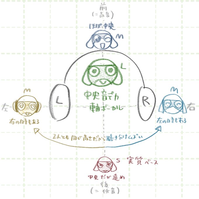 <小隊歌あるある> 合唱部分はこの配置がちだが、 クルとドロは入れ替わったり中央に寄ったり 同じ高さのパートを担いがちなので リスニング難易度が高い