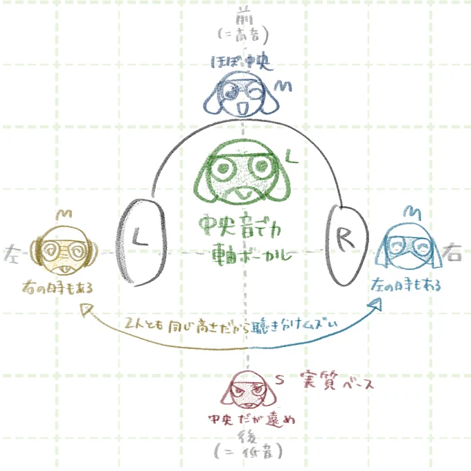 <小隊歌あるある> 合唱部分はこの配置がちだが、 クルとドロは入れ替わったり中央に寄ったり 同じ高さのパートを担いがちなので リスニング難易度が高い