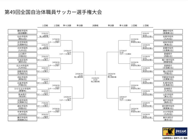 第49回全国自治体職員サッカー選手権大会のトーナメントが発表されました！
1回戦　
🗓8/5(土) 10時
ひたちなか市総合運動公園多目的広場Ａ
🆚佐賀市役所(九州3位)

応援宜しくお願いします！