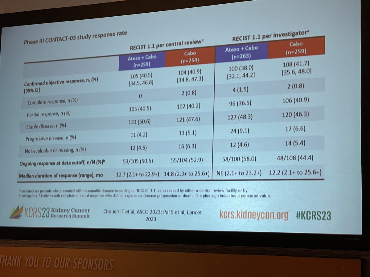 TiansterZhang's tweet photo. You know youโve made it whenโฆ @motzermd anchors refractory talk w my discussion from #GU23 & gives us important insights on @AlbigesL #CABOPOINT & @DrChoueiri @montypal #CONTACT03 trials โ still much more to come for IO-pretreated #kidneycancer
#KCRS23 @kidneycan @KidneyCancer https://t.co/UKDTcBz6cA