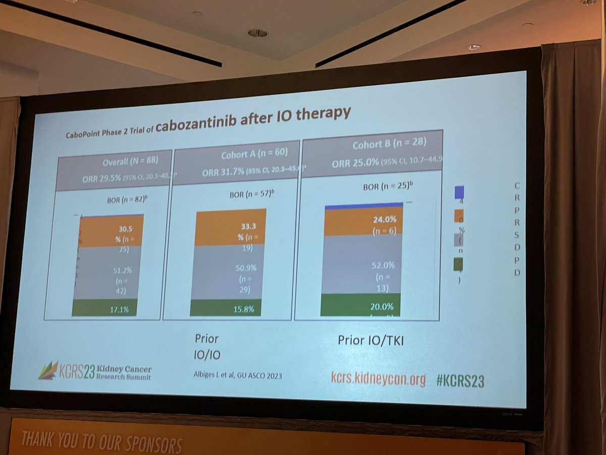 TiansterZhang's tweet photo. You know youโve made it whenโฆ @motzermd anchors refractory talk w my discussion from #GU23 & gives us important insights on @AlbigesL #CABOPOINT & @DrChoueiri @montypal #CONTACT03 trials โ still much more to come for IO-pretreated #kidneycancer
#KCRS23 @kidneycan @KidneyCancer https://t.co/UKDTcBz6cA