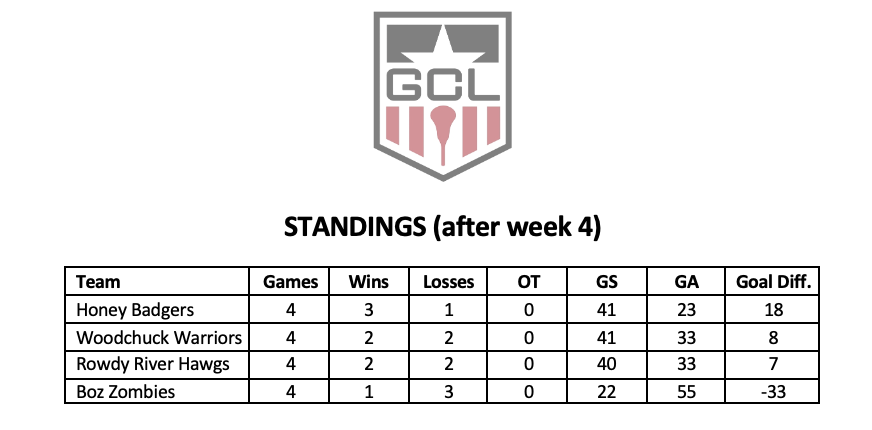 Summer Box League Standings...after week 4 of games.  Rowdy River Hawgs pull off a big upset of the previously undefeated Honey Badgers.  Box Zombies struggles continue.  Woodchucks are finding their groove! 

7/18 Game of the week (9:00 pm)  Honey Badgers vs. Woodchuck Warriors https://t.co/ImemKu761l