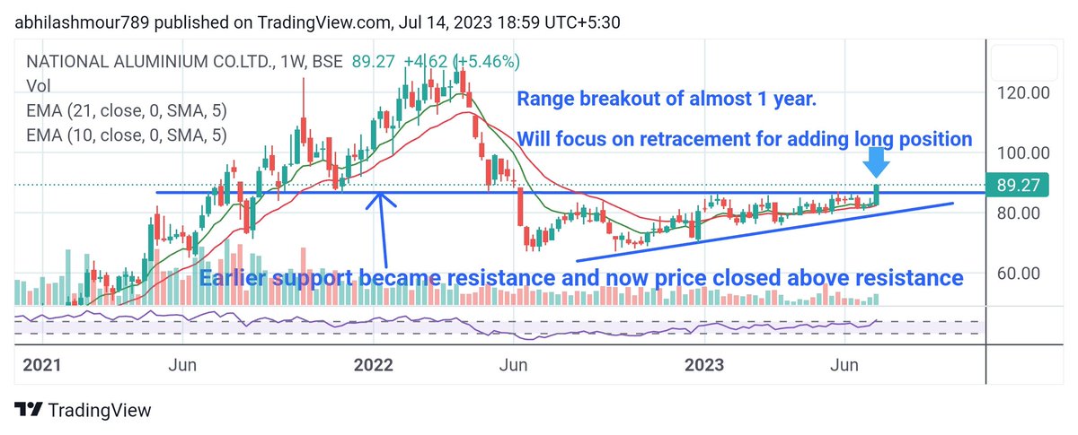 abhimour2509's tweet photo. #Metals
#Weeklytimeframe
#Breakoutstocks
#TataSteel
#NALCO https://t.co/4nhXCDM1Ky