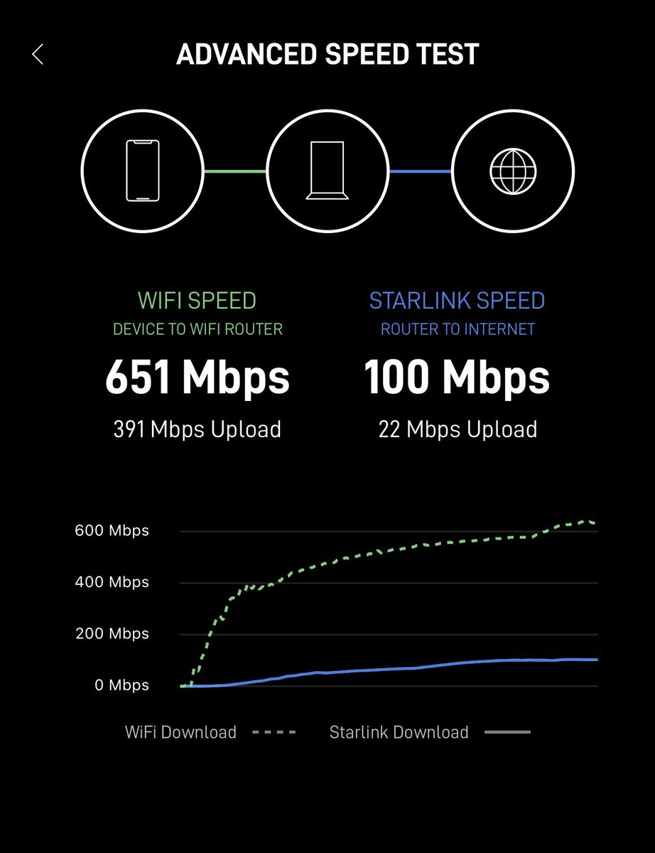 NkululekoMhlaba's tweet photo. The @Starlink internet connection at my rural house in KZN, SA, it will still improve when i mount it to the roof, the previous internet connection could barely give us 10 mbps just sent them a cancellation email. https://t.co/o2TMWQ5Cqh