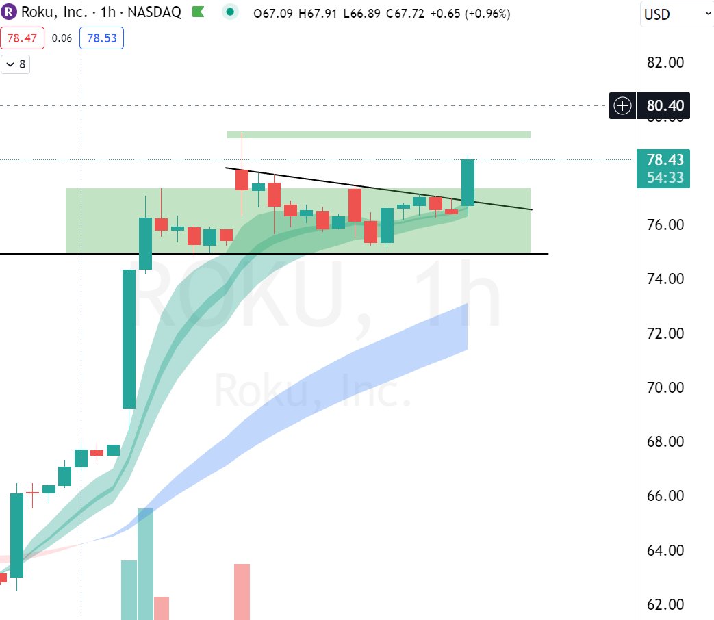 Regelmæssigt olie Wade Ripster on Twitter: "$ROKU #update 80 Big Pivot on ROKU today , already in  swing as alerted few days back also looking at intraday pivots  https://t.co/SAvOzs2j2S" / Twitter