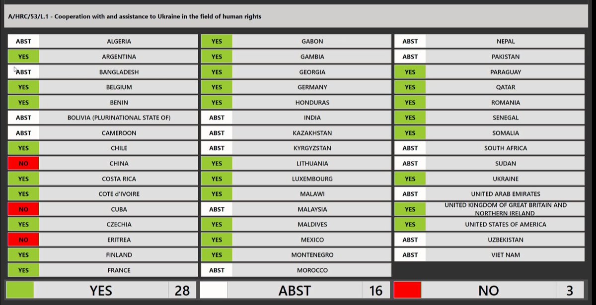 #HRC53 | Draft resolution A/HRC/53/L.1 on the cooperation with and assistance to #Ukraine in the field of human rights was ADOPTED.