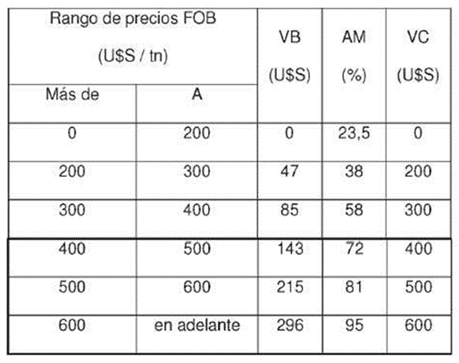 Jgarzon02's tweet photo. Buen momento para recordar la tabla de DEX que habría creado Martín L. (Res. N° 125 / 2008). 

El SPN tenía SUPERÁVIT fiscal (primario y financiero).

A los precios actuales de la Soja, su esquema llevaba la presión tributaria al 48%. 

Menos mal que duró sólo 3 meses en el cargo https://t.co/MTIUUCN60F