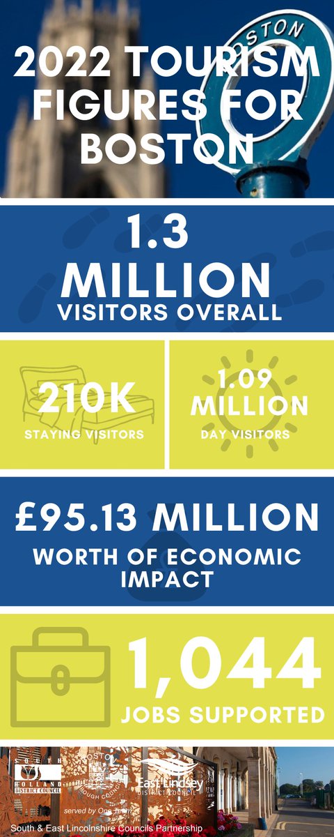 💷 £95m economic impact
👣 1.3m visitors
🤝 1,044 tourism jobs
🛏️ 210k overnight stays

A new report has shown the record-breaking benefits of tourism in Boston, with 2022 seeing its biggest impact since recording started in 2011 📈

Find out more ➡️ loom.ly/GAj5NtI