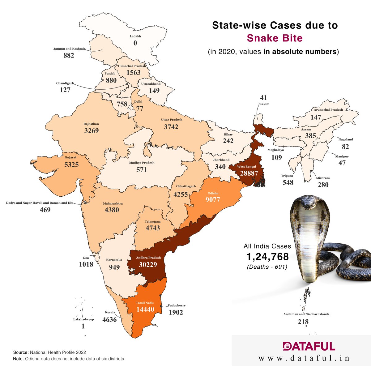 Dataful_factly's tweet photo. State-wise Cases due to Snake Bite (in 2020)
For more such data, visit: https://t.co/iHRv4fvqAH
#snake #venom #bite #poison #snakebite #snakevenom #snakesafety #SnakebiteStatistics #AndhraPradesh #Westbengal #TamilNadu #Odisha #Gujarat #data #india #Dataful https://t.co/mY05EB0kzn