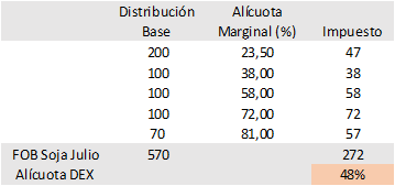 Jgarzon02's tweet photo. Buen momento para recordar la tabla de DEX que habría creado Martín L. (Res. N° 125 / 2008). 

El SPN tenía SUPERÁVIT fiscal (primario y financiero).

A los precios actuales de la Soja, su esquema llevaba la presión tributaria al 48%. 

Menos mal que duró sólo 3 meses en el cargo https://t.co/MTIUUCN60F