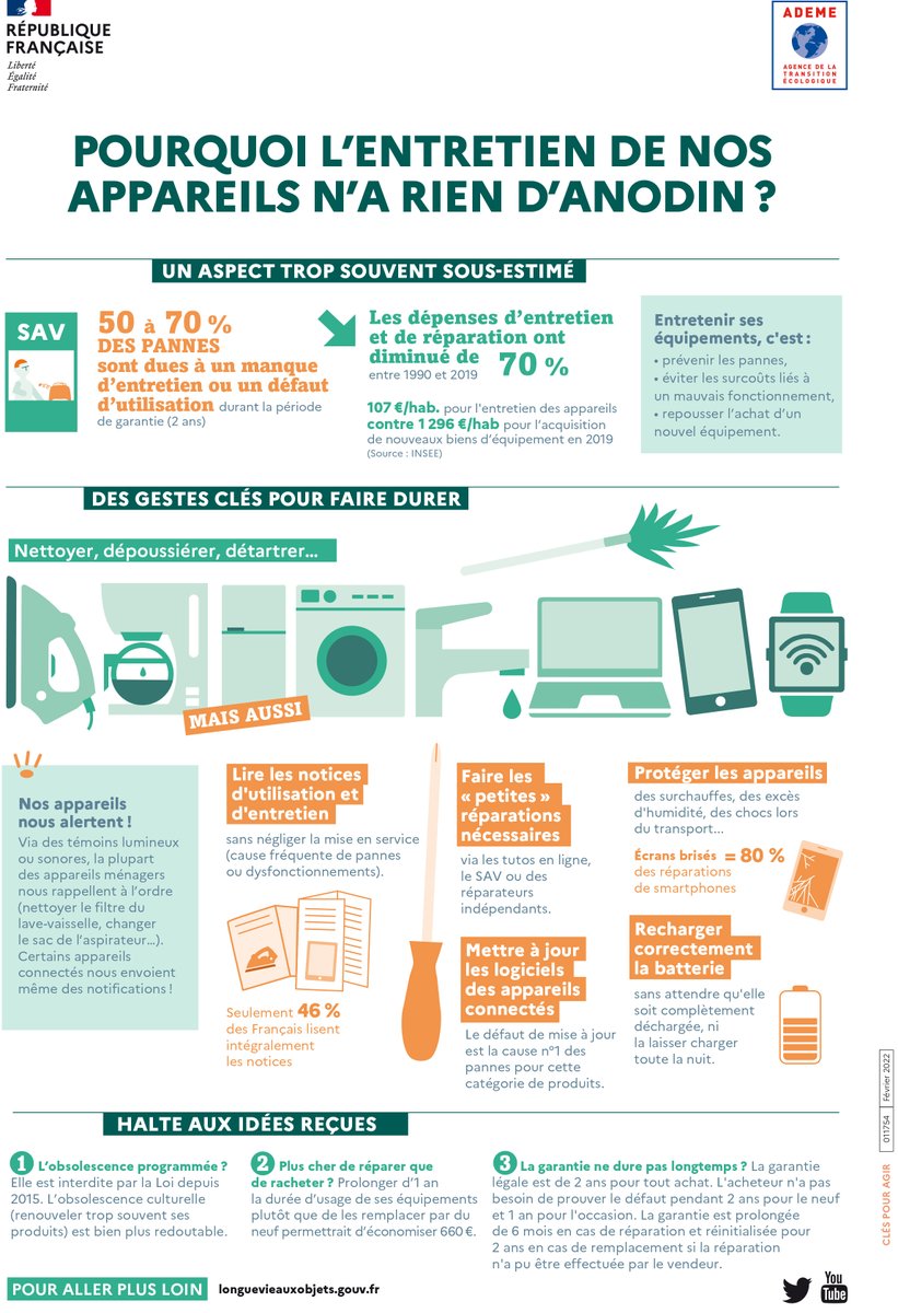 TRINOVAL80's tweet image. [#entretenir et #organiser- #appareils électriques]
🤔 Le saviez-vous ?
50 à 70 % des pannes sont dues à un manque d'entretien ou un défaut d'utilisation.
+ d'infos en consultant l'infographie de l'@ademe ⬇️

#entretien #utilisation #deee