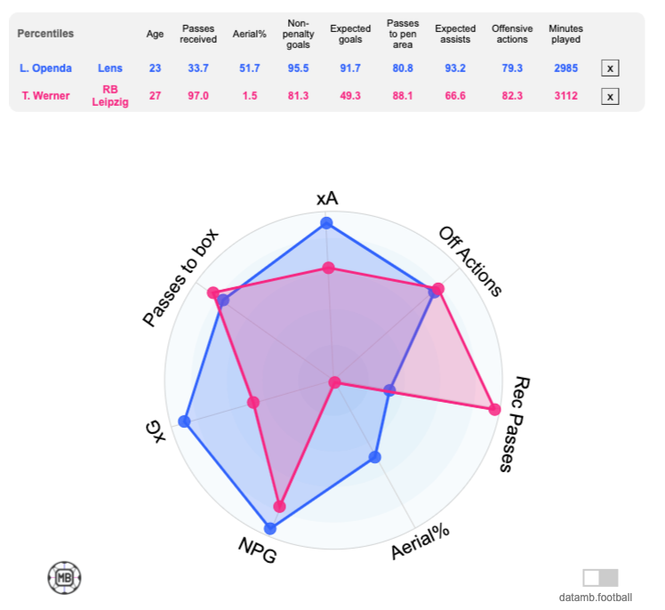@FabrizioRomano 📊 Loïs Openda vs Timo Werner (2022/23) 

Comparison : datamb.football