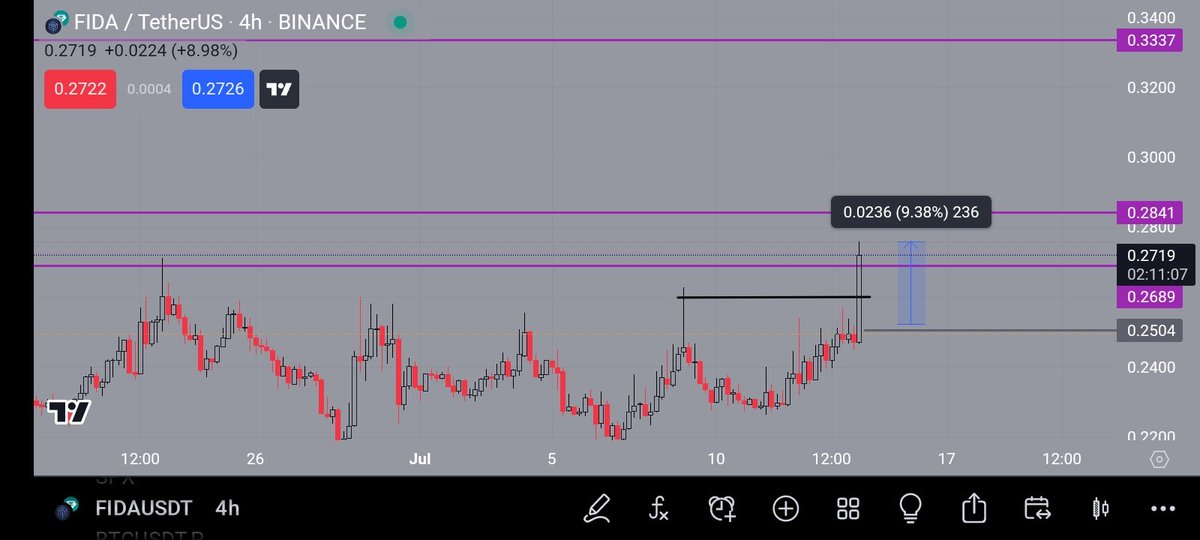 9% 
Tp1 hit for me. Will add again if I got 0.2504$