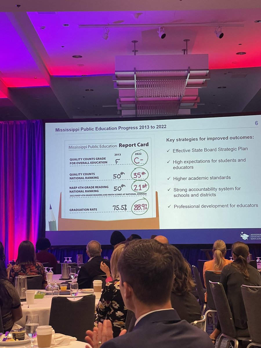 kymyona_burk's tweet image. Such an honor to serve as a presenter at the 2023 National Forum on Education Policy and proud to be present as MS was awarded the Frank Newman Award for Education Innovation… #Mississippiproud #literacyandjusticeforall @ExcelinEd @MissDeptEd