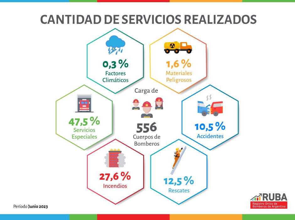 bomberosRA's tweet photo. Gracias a cada persona que cargó la info a #RUBA podemos generar información estadística y útil para todo el Sistema Nacional de #BomberosVoluntarios y mostrarte los #DatosRUBA de junio 📊 https://t.co/AoupDkg3HI