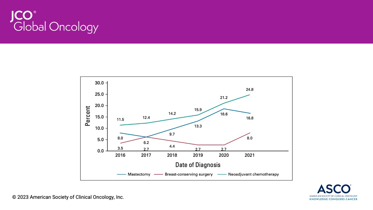 JCOGO_ASCO's tweet photo. 📣 A new study from Kurdistan, Iraq, 🇮🇶 on managing non-metastatic #BreastCancer shows an increasing trend of BCS practice in LABC along with the increased use of NACT. ➡️ https://t.co/t4edt6HzaA #OncTwitter #GlobalOnc #LMIC #BCSM @KarezSarbast @luqshal https://t.co/PtmPQ0QcOO