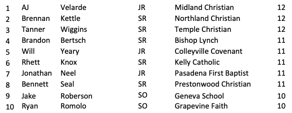 Need a clutch win? Put these guys on the mound! Top Private School win leaders.  Full Top 75 Private School Stats available at txhighschoolbaseball.com/onlinestore