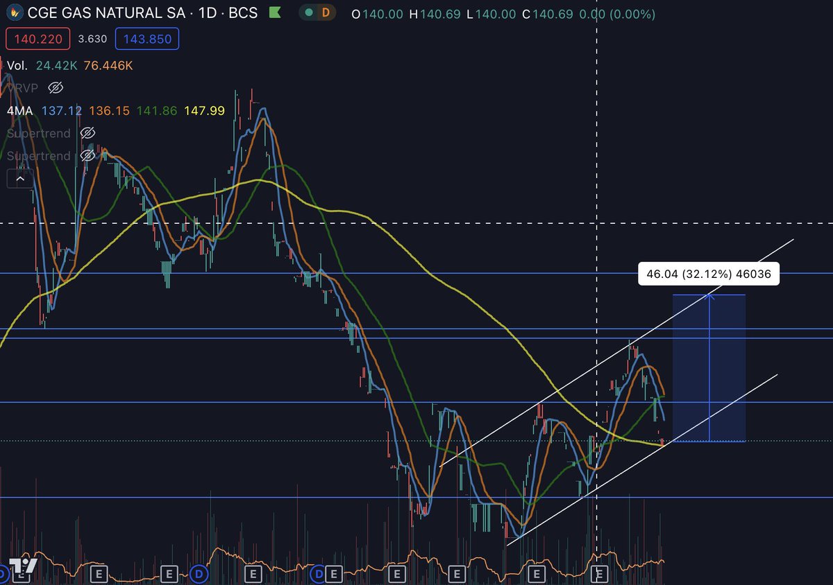 #CGEGAS ahora es momento para entrar. Veamos si se da.