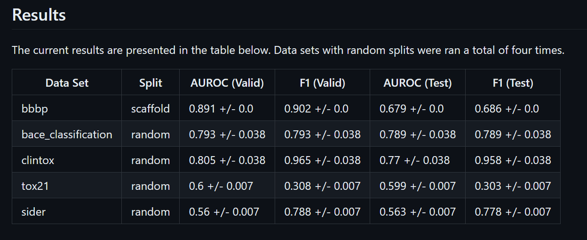 skepteis's tweet image. Yes, Gzip can also classify molecules. You can find everything below. 
If you want to help me tune it and publish it, let me know, my plate is full at the moment, but I couldn't resist quickly giving this a try. 

#MachineLearning "#ArtificialIntelligence"
github.com/daenuprobst/mo…