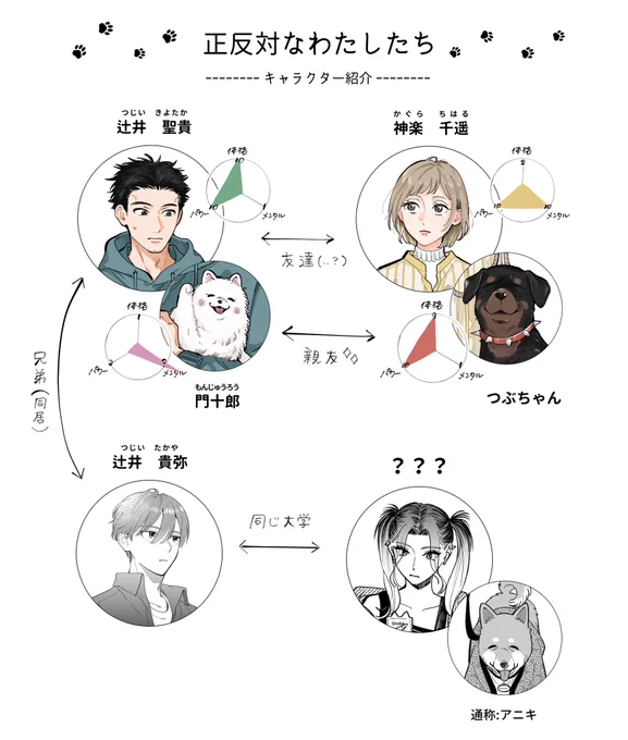 キャラが増えてきたので新しい相関図を作りました!ざっくり!!
他にも登場人物はいますが、メインとなる人(犬)たちだけをまとめてます📒 