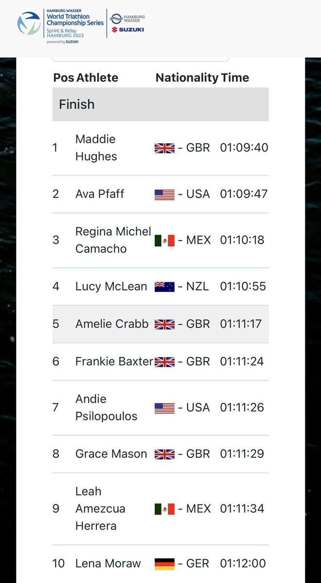 ᴚƎ⊥X∀ᙠ Ǝ⅁ᴚOƎ⅁ (@georgehbaxter) on Twitter photo An amazing <a href="/DCHS_Sport/">PE | Challoner's High</a> result for <a href="/BritishTri/">British Triathlon</a> <a href="/ChilternHarrier/">Chiltern Harriers AC</a>’s Maddie Hughes & <a href="/FrankieDBaxter/">Frankie Baxter</a> as Maddie is <a href="/worldtriathlon/">World Triathlon</a> 🥇Champ & Frankie is 6th out 43 in Hamburg‼️<a href="/EnglandAthletic/">England Athletics</a> <a href="/AthleticsWeekly/">AW</a> <a href="/kudosathletics/">kudosathletics</a> <a href="/BBCSport/">BBC Sport</a> An amazing <a href="/DCHS_Sport/">PE | Challoner's High</a> result for <a href="/BritishTri/">British Triathlon</a> <a href="/ChilternHarrier/">Chiltern Harriers AC</a>’s Maddie Hughes & <a href="/FrankieDBaxter/">Frankie Baxter</a> as Maddie is <a href="/worldtriathlon/">World Triathlon</a> 🥇Champ & Frankie is 6th out 43 in Hamburg‼️<a href="/EnglandAthletic/">England Athletics</a> <a href="/AthleticsWeekly/">AW</a> <a href="/kudosathletics/">kudosathletics</a> <a href="/BBCSport/">BBC Sport</a>