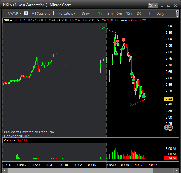 Hplum1111's tweet photo. $NKLA took a scalp, still holding some of my swing long position. https://t.co/bizO7Q74pE