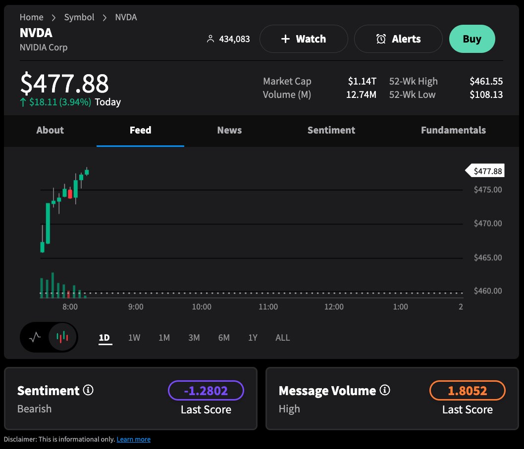 Stocktwits on twitter nvda nvidia hits a new all time high of 480