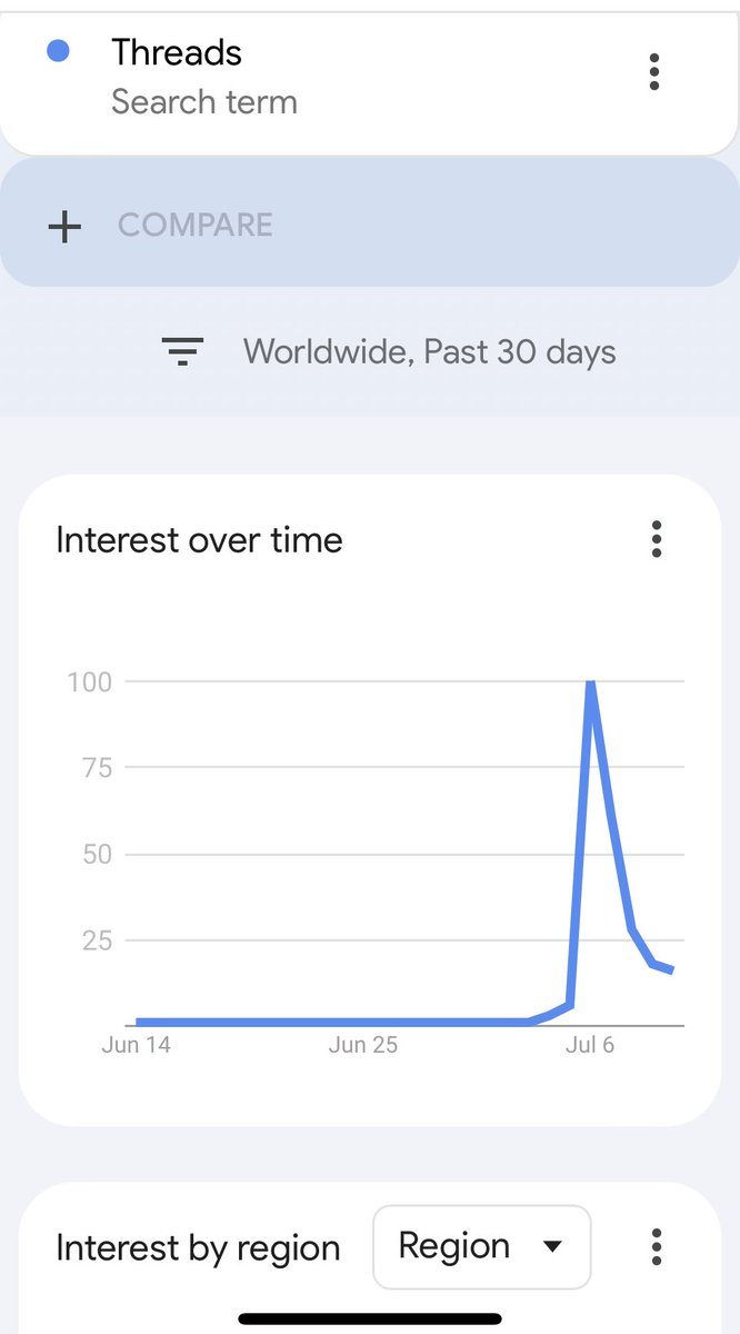 Hidecibels's tweet photo. Interest in Threads app drops drastically within few days of launch. @elonmusk 

#Threads 

source: Google Search Trends https://t.co/Oq2aQpkpk9