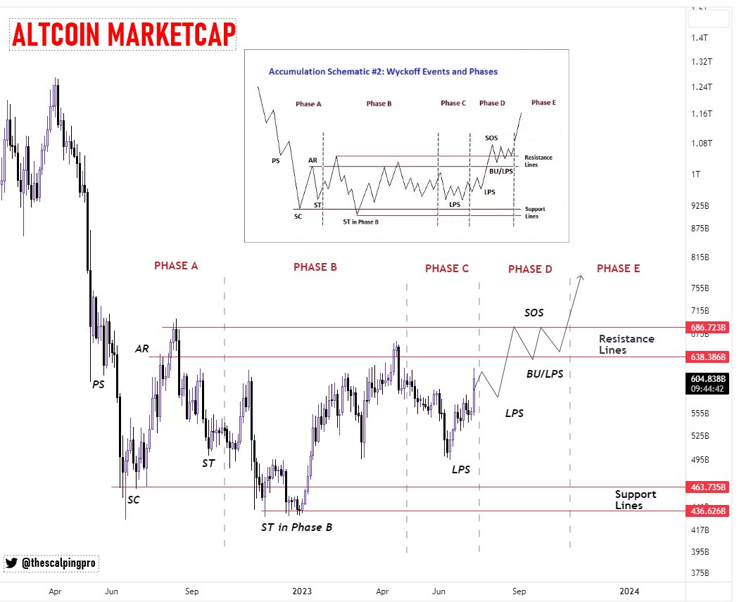 #Altcoin Market Cap is forming Wyckoff's Accumulation Pattern📈

This Pattern signals the end of the downtrend.

Looks like price is currently in Phase C 👀

RT APPRECIATED 🤝

#Altcoin #Total2