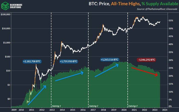 CryptoMediaFr's tweet image. 🚀INSOLITE : Nous ne sommes qu'à 14 ans de pénurie absolue sur #Bitcoin 

#BitcoinETF #Crypto #bullrun