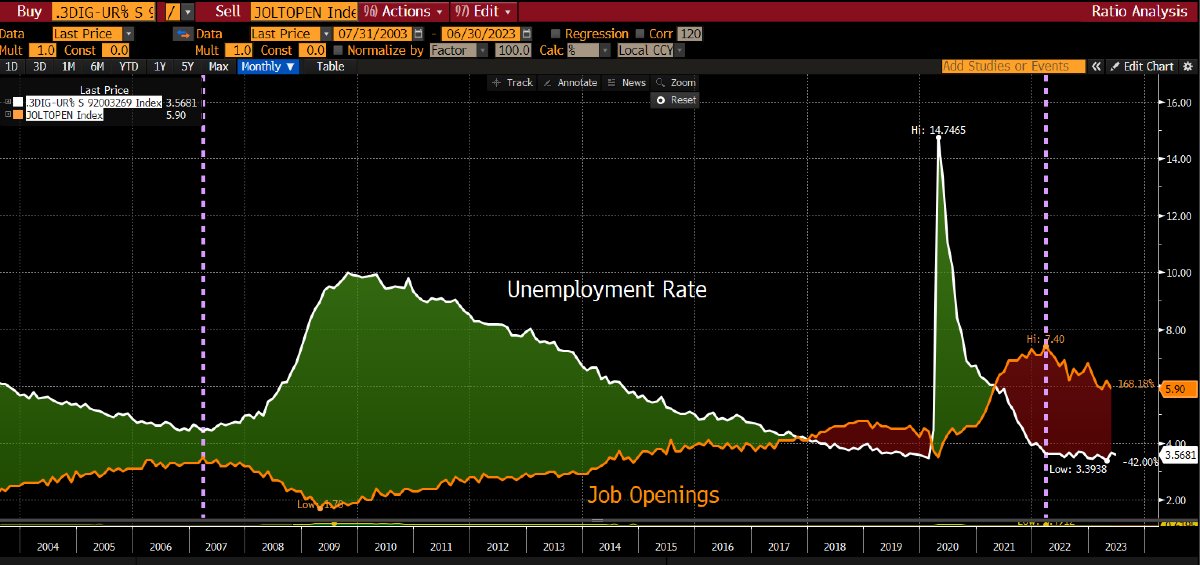 MacroNacho's tweet photo. Recent data reveals a drop of 1.5MM job openings since the peak in Mar '22, just a notch below the GFC period, which was 1.8MM. But unemployment has barely changed. This not only increases the chances of a soft landing (an amazing feat) but... https://t.co/CsVmBWo8hg