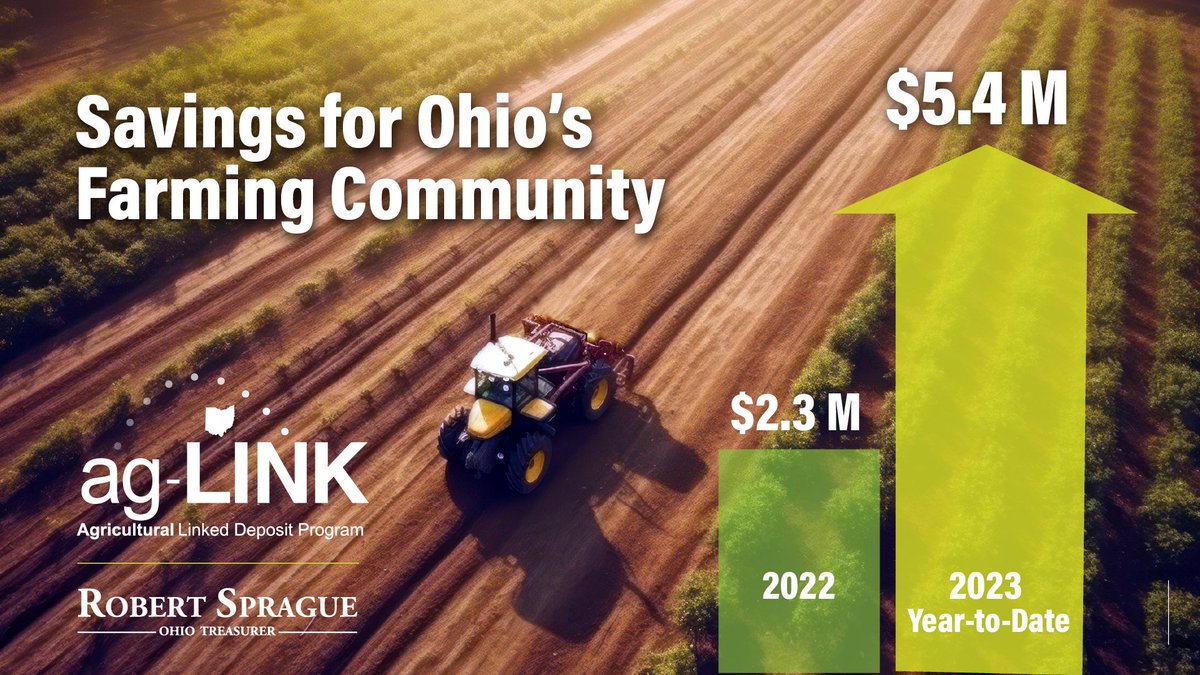 OhioTreasurer's tweet photo. In 2022, #AgLINK saved farmers more than $2.3M – setting a new record.
Just six months into 2023, Ag-LINK has saved the Ag community over $5.4M – more than *double* last year's record-breaking savings.
We’re proud to support farmers, agribusinesses, & co-ops across Ohio! https://t.co/S7YNV1qTEe