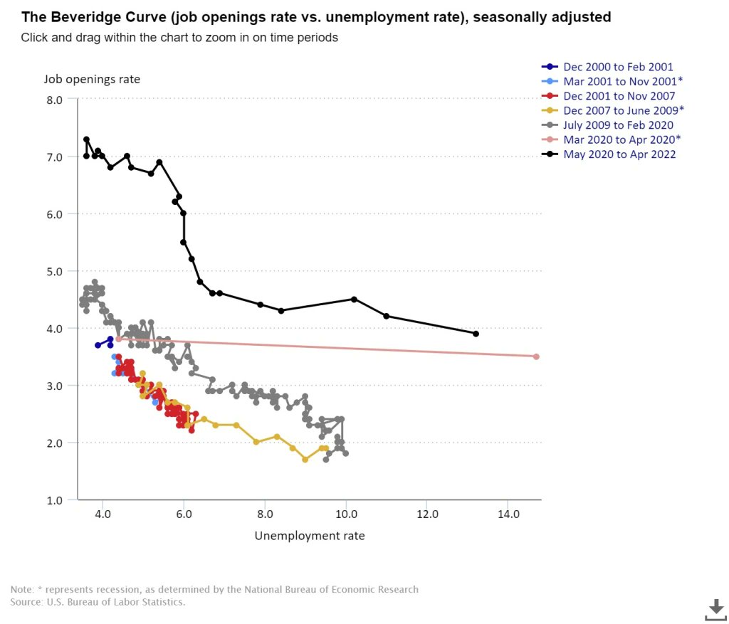 MacroNacho's tweet photo. also suggests a downward shift in what economists call the Beveridge curve back to 'normal' levels. That means a labor force with less structural unemployment. And that is pretty good. https://t.co/118nrg2sEk