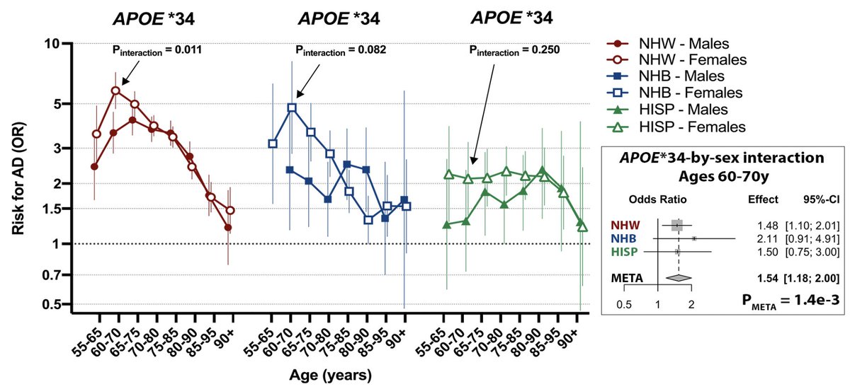 Very excited to get to Amsterdam for #AAIC23, connect with everyone , see all the cool research, attend the GREAT DEBATE #ADSexGenPIA (be there!), and talk AD genetics, APOE, sex, and ancestry on 07/18 (#80988 & #82772). Make sure to attend the DEV4 session, sneak peek here..