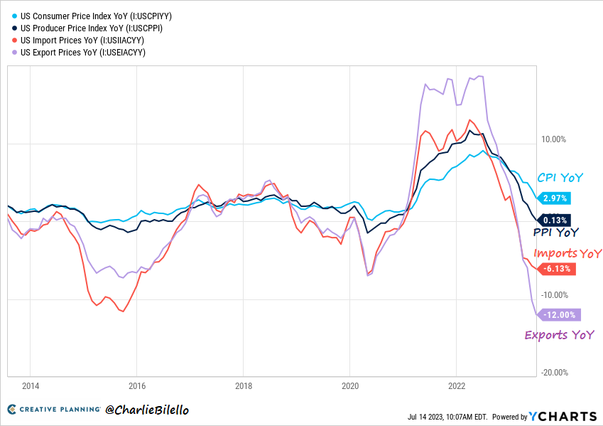 1) CPI Inflation: 3.0%, Lowest since March 2021.
2) PPI Inflation: 0.1%, Lowest since August 2020.
3) Import Prices: -6.1%, Lowest since May 2020.
4) Export Prices: -12%, Lowest on record.
5) Fed expected to hike rates for the 11th time on July 26 to a new range of 5.25-5.50%.