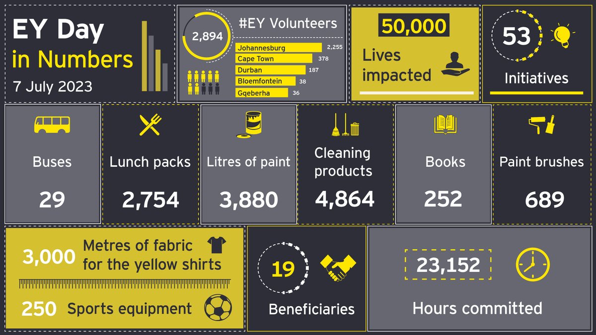 8 days ago, our country-wide volunteer day ‘EY Gives Back’ transformed schools around the country through our shared purpose of building a better working world. #EYGivesBack #EYRipples #BetterWorkingWorld