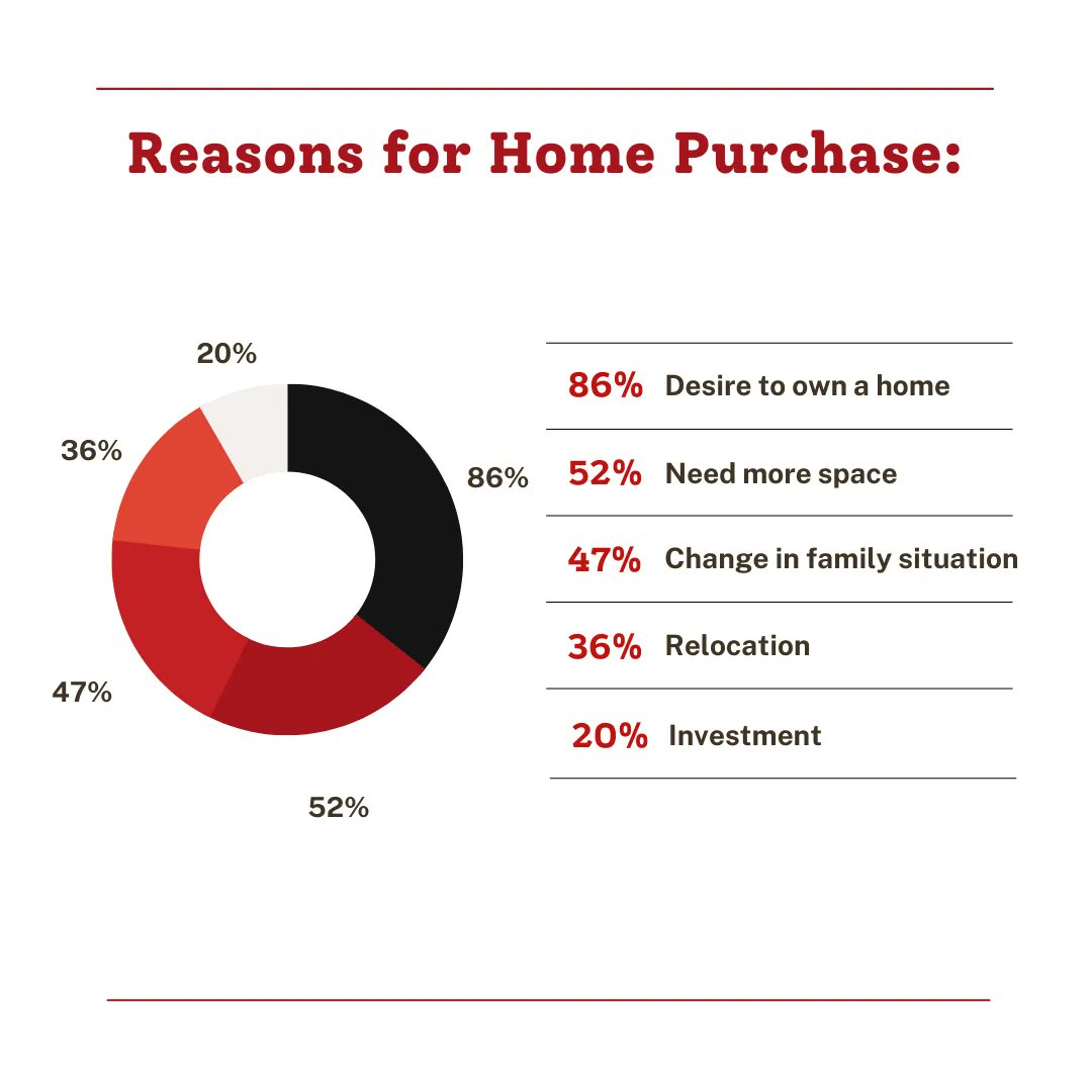 jasonsellstulsa's tweet photo. Discover the countless benefits of homeownership with MBH Group. Contact us today and let's make your dreams a reality! 🌟🔑 #HomeOwnership #InvestInYourFuture #CreateYourSpace #MBHGroup #DreamsToReality https://t.co/47nrKuVzBw