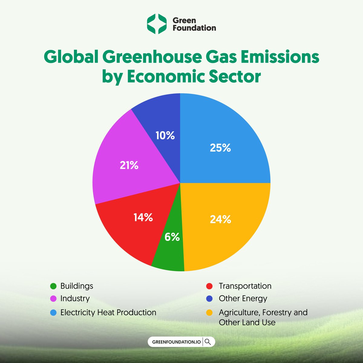 GreenFoundhssm's tweet photo. ๐ Global Emissions by Economic Sector ๐
The breakdown of global emissions by sector:
Electricity and Heat Production: 25%
Agriculture, Forestry, and Other Land Use: 24%
Industry: 21%
Transportation: 14%
Others: 16%
#greenfoundation #tripx https://t.co/WXgDwy0wil