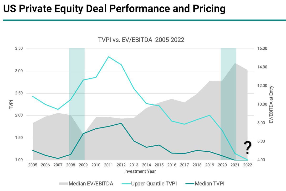 Cepres_PE's tweet photo. The latest CEPRES data on US private equity deal performance and pricing shows that while pricing multiples rose significantly in the last decade, deal returns have declined. We have observed certain subsectors exhibit different patterns. Find out more: https://t.co/RX8MGvxZck https://t.co/RF5UIFF1X8