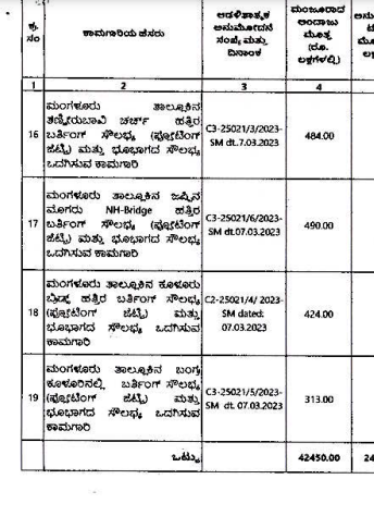 1974Crores worth 26 projects under implementation in #CoastalKarnataka under #SagaramalaProject