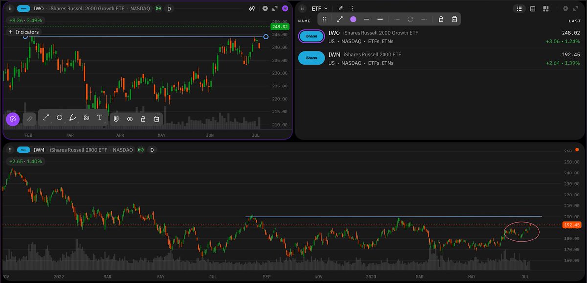 Promising signals in US small-caps! $IWO breaks resistance, $IWM consolidates. Attention on IWM's potential surge above 197-198, aiming for historical highs near 240. Growth stocks provide recession-delaying insights. #SmallCapInvesting