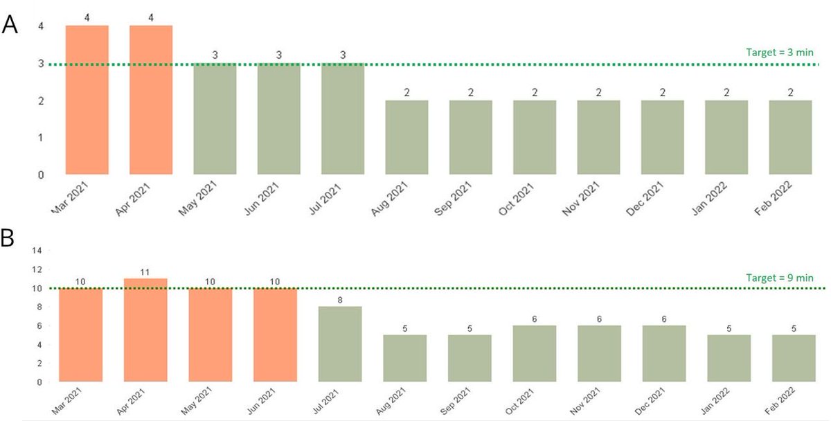 @UCSDHealth is now more accurately measuring #OR #TurnoverTime with process-based components and has shortened EVS Response and Cleaning Time! Next steps: shorten Set up time and Turnover overall - any tips? @bmj_latest check it out! informatics.bmj.com/content/30/1/e…