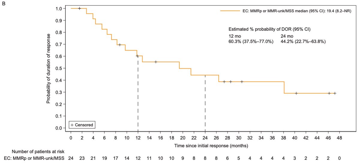 Study on phase I trial efficacy and safety of #dostarlimab in patients with advanced or recurrent #EndometrialCancer and  analysis of tumor #biomarkers as prognostic indicators by Oaknin et al. bit.ly/44nqTTn  <a href="/CaraMath/">Cara Mathews</a> <a href="/ValentinaBoni7/">Valentina Boni</a> <a href="/BanerjeeSusana/">Susana Banerjee</a> <a href="/AACR/">AACR</a>