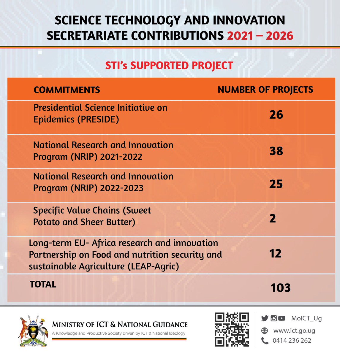 geraldinebito20's tweet photo. Number of projects supported under Science Technology and Innovation listed as per commitments.
Projects covered involve the application of scientific knowledge to give meaning to different themes.
#ScienceTechInnovationUg @MoICT_Ug @DMU_Uganda @MosesWatasa @azawedde https://t.co/8Ra7VUJpTt